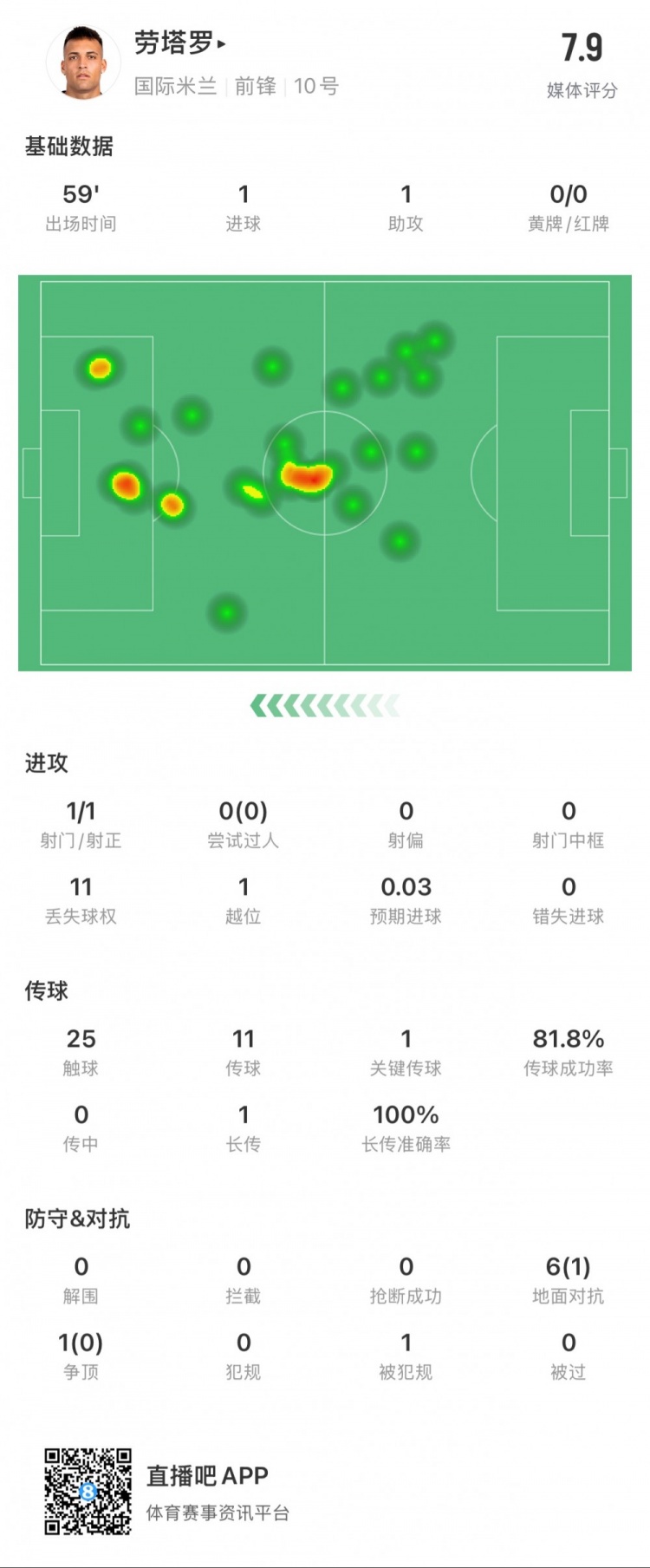 勞塔羅本場數據：1球1助，1次創造得分機會，媒體評分7.9