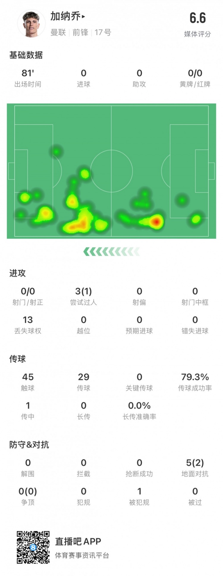 表現平平，加納喬全場數據：評分6.6，0射門&傳球成功率79.3%