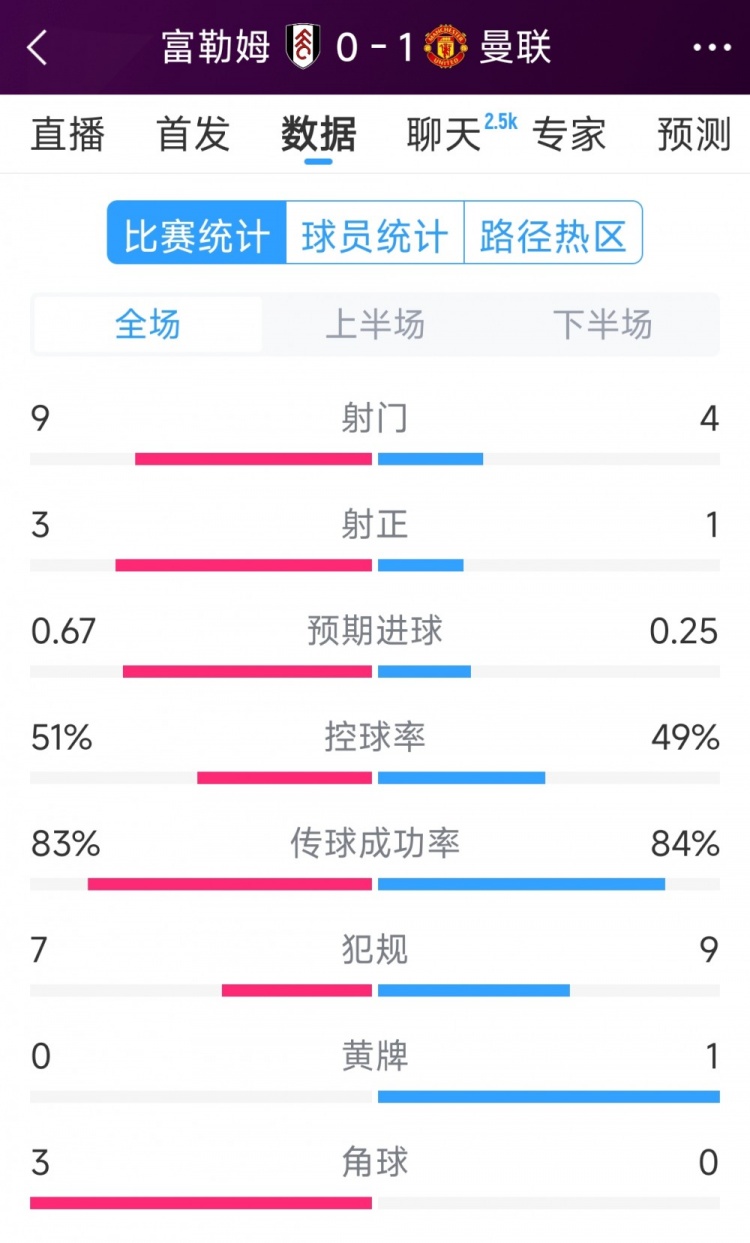 曼聯1次射正即破門！曼聯1-0富勒姆全場數據：射門4-9，射正1-3