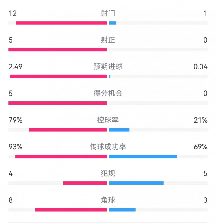 慘案預定？！巴薩半場5-0瓦倫：射門12-1射正5-0，巴薩控球率79%