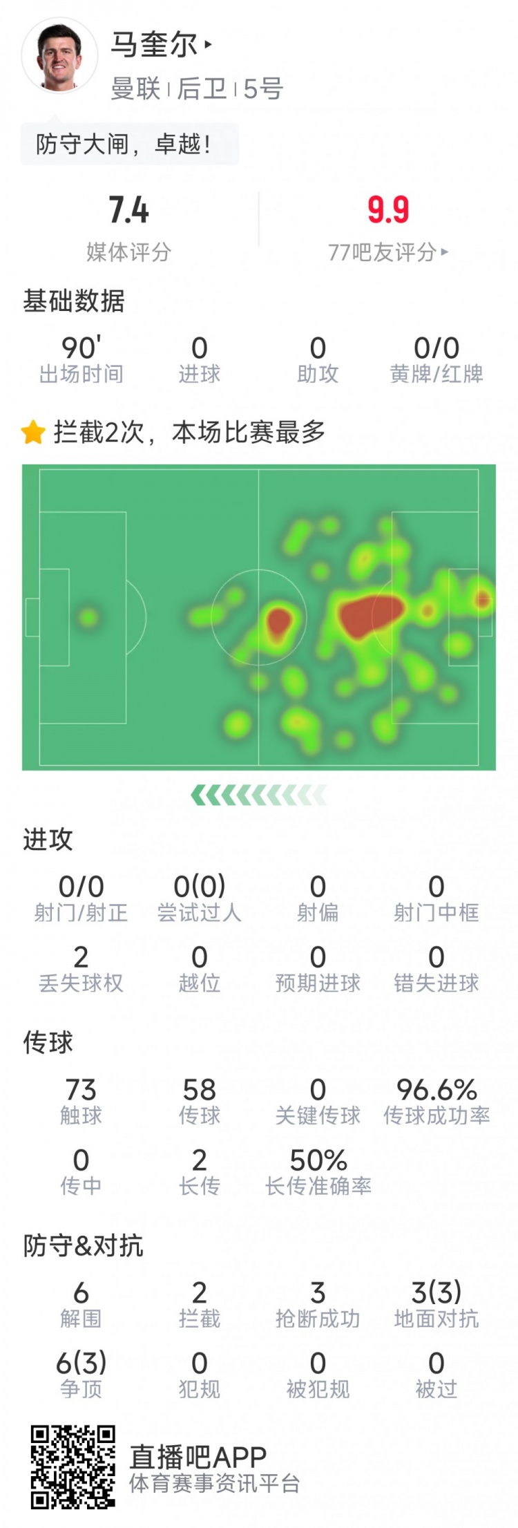 卓越！馬奎爾本場數據：6次解圍，3次搶斷，9次對抗6次成功