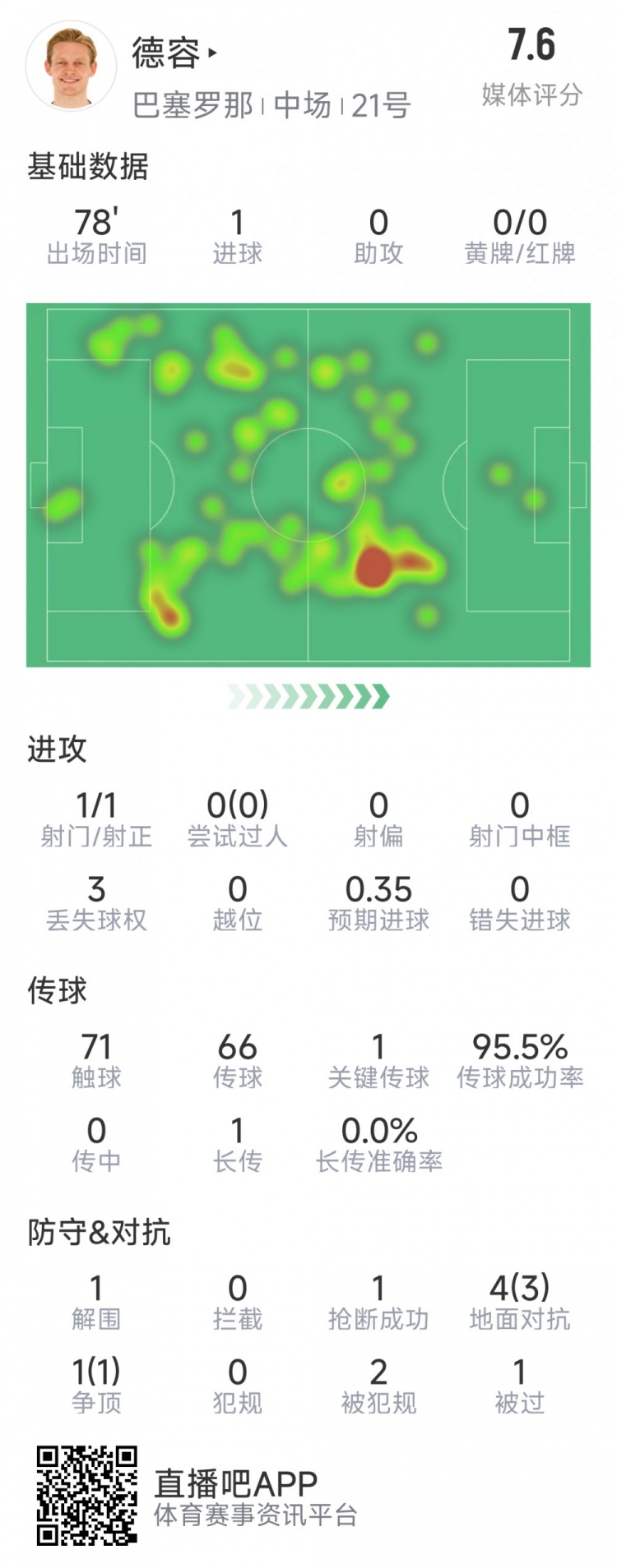 首開記錄！德容本場數據：1次射門即破門，5對抗4成功，1關鍵傳球