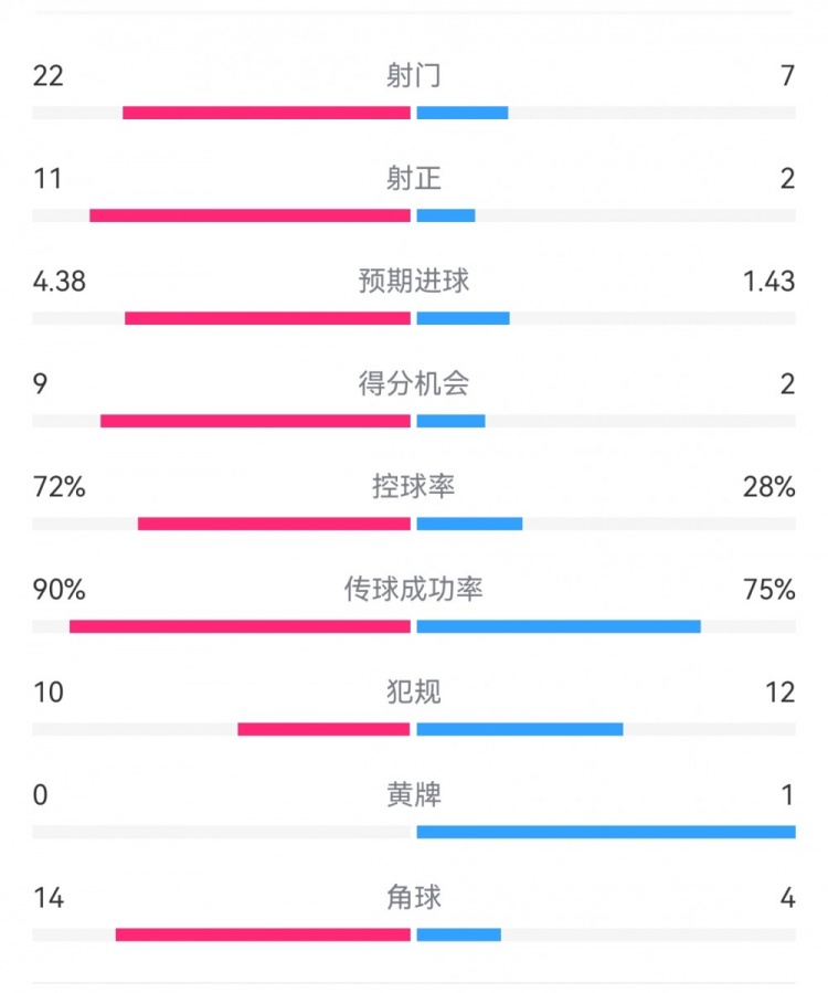 過個好年！巴薩7-1瓦倫數據：射門22-7，射正11-2，得分機會9-2