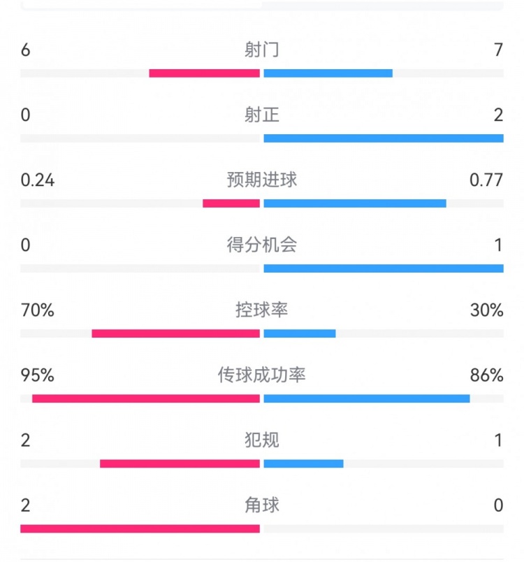 0射正藍月危！曼城半場0-1布魯日：射門6-7射正0-2，控球率七成