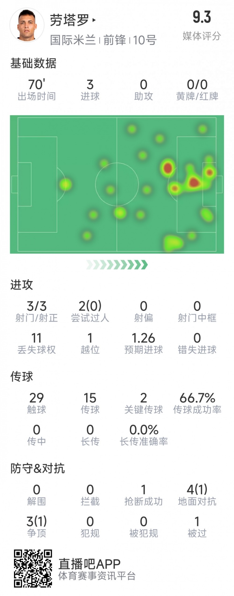 勞塔羅本場數據：3次射門完成帽子戲法，2次關鍵傳球，評分9.3分