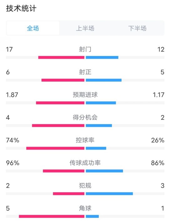 曼城3-1布魯日全場數據：射門17-12，射正6-5，控球率74%-26%