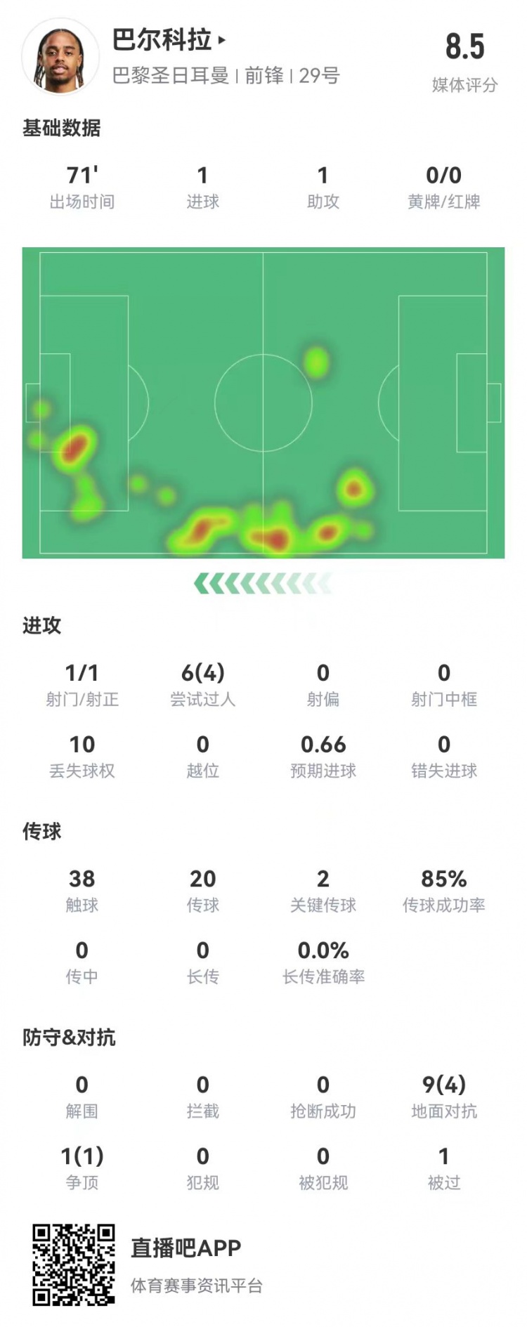 巴爾科拉本場數據：1球1助攻+2創造重大機會，獲評8.5分