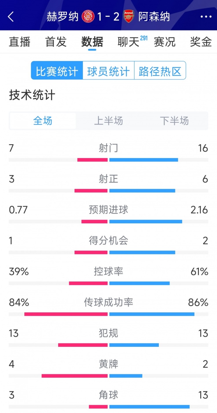 逆轉取勝！阿森納2-1赫羅納全場數據：射門16-7，射正6-3