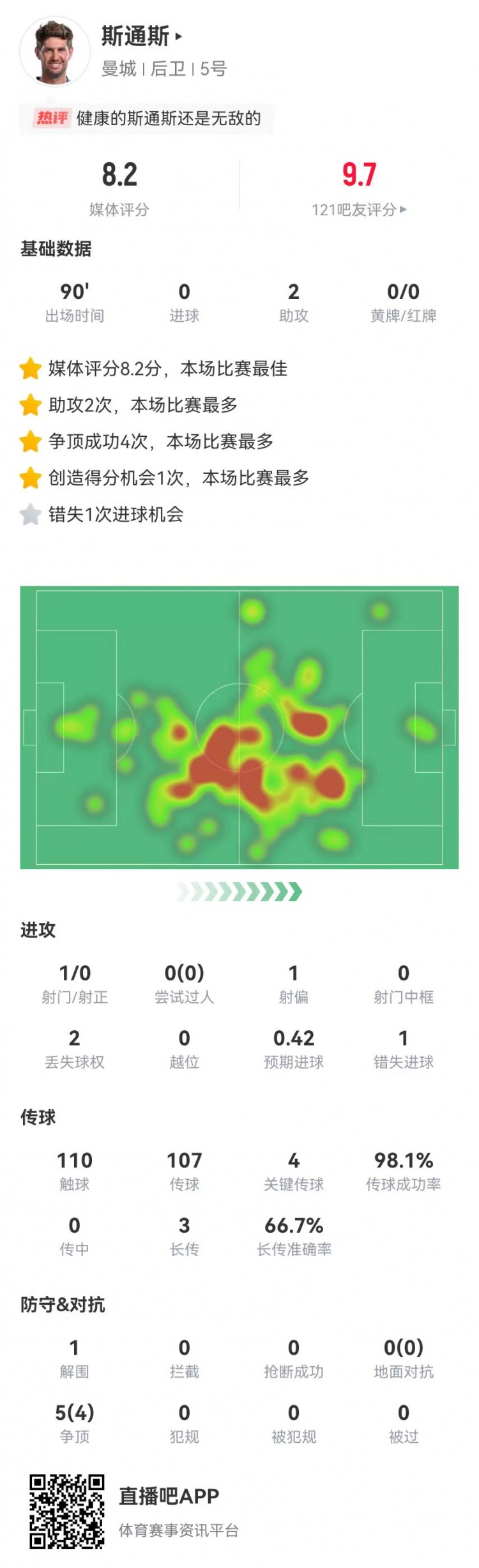 斯通斯本場2送助攻+1失良機+4關鍵傳球，獲評8.2分全場最高