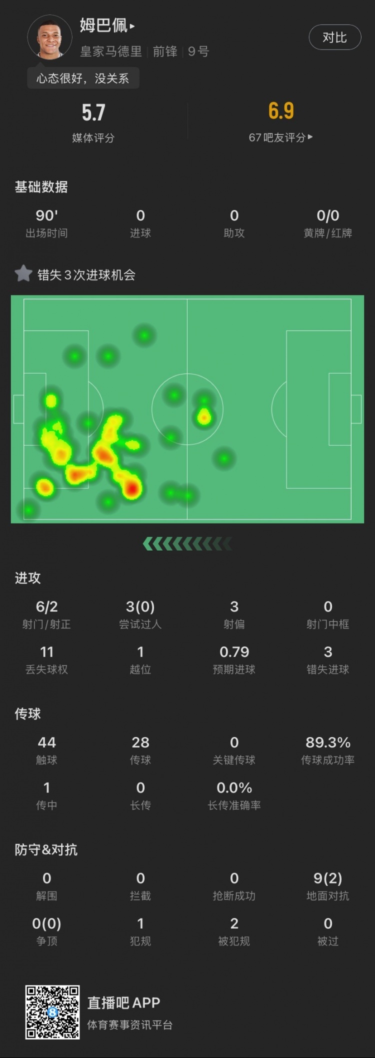 姆巴佩本場：錯失3次良機，3次過人0成功，1越位，5.7分全場最低