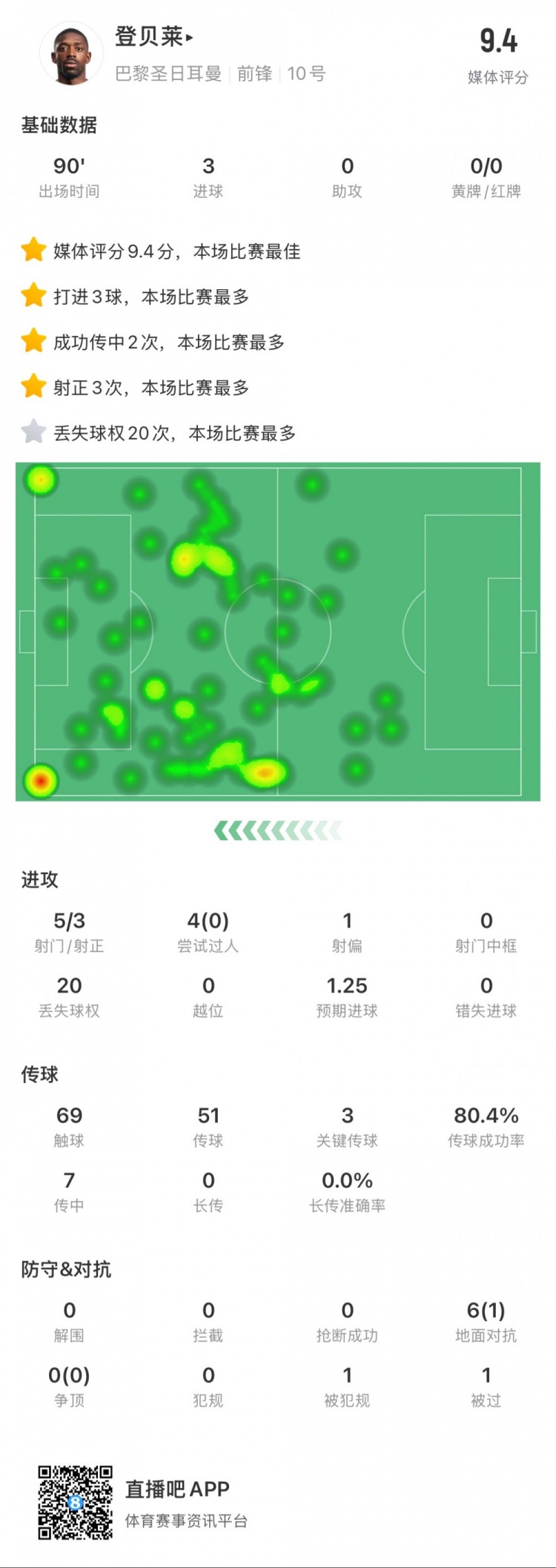 登貝萊本場數據：5次射門打進3球，3次關鍵傳球