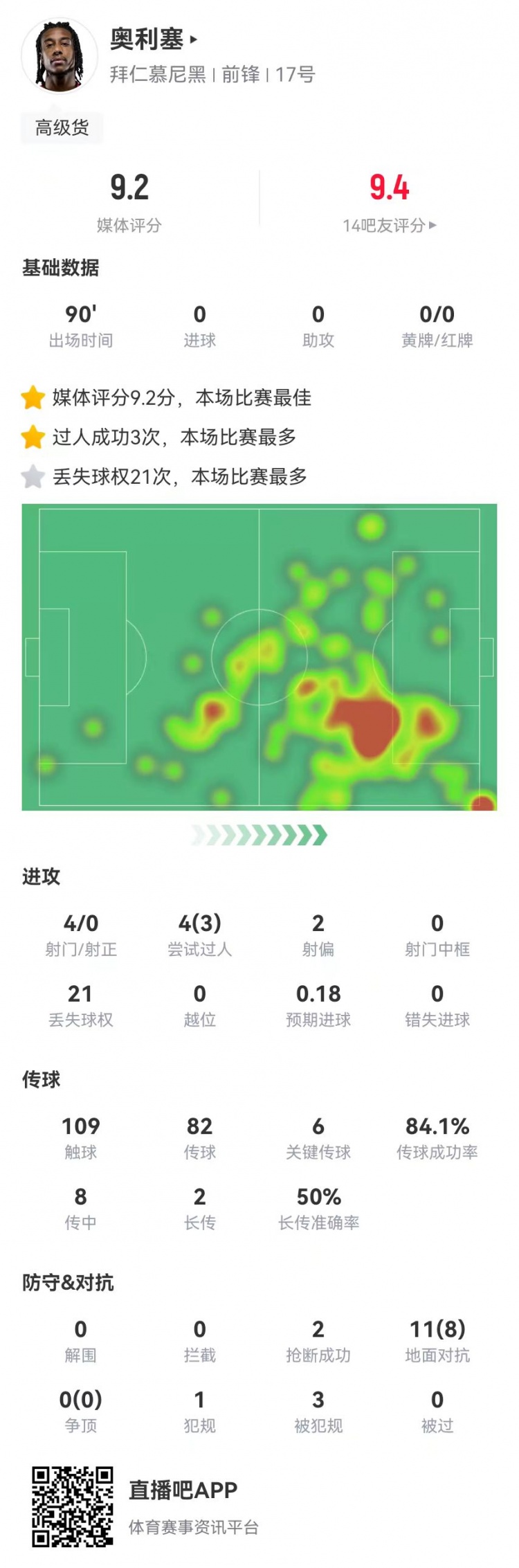 奧利塞本場6關鍵傳球+2造良機+8成功對抗+3造犯規，9.2分全場最高