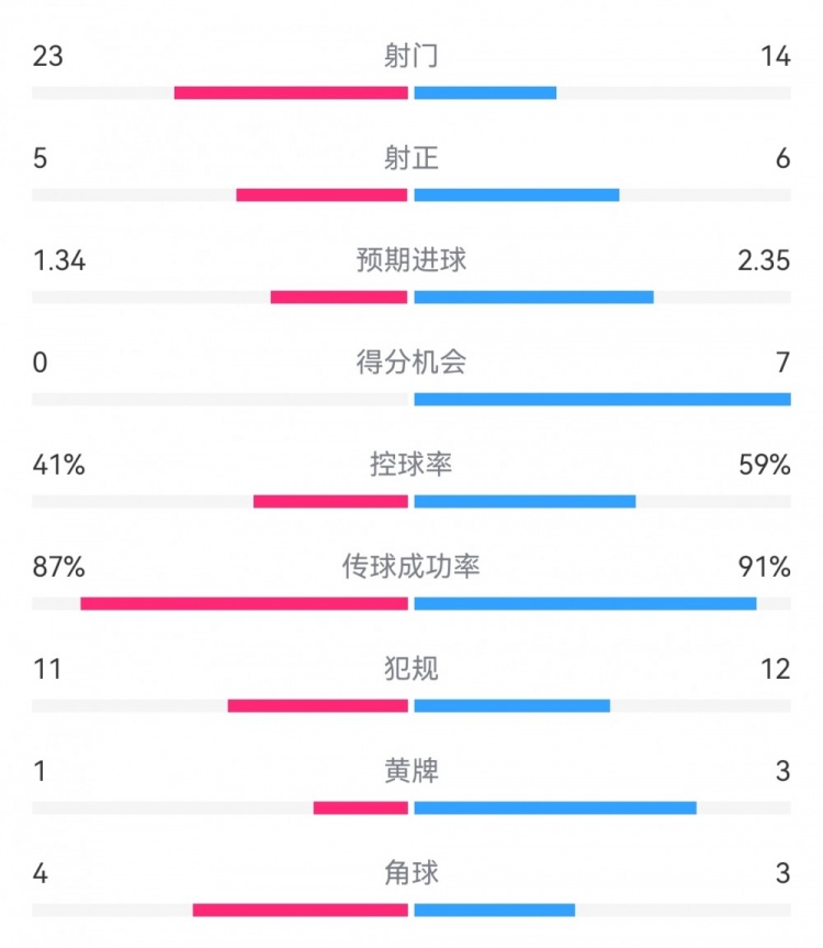 皇馬3-0布雷斯特數據：射門14-23，射正6-5，得分機會7-0