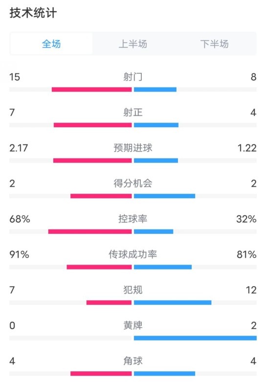 巴薩2-2亞特蘭大全場數據：射門15-8，射正7-4，控球率68%-32%