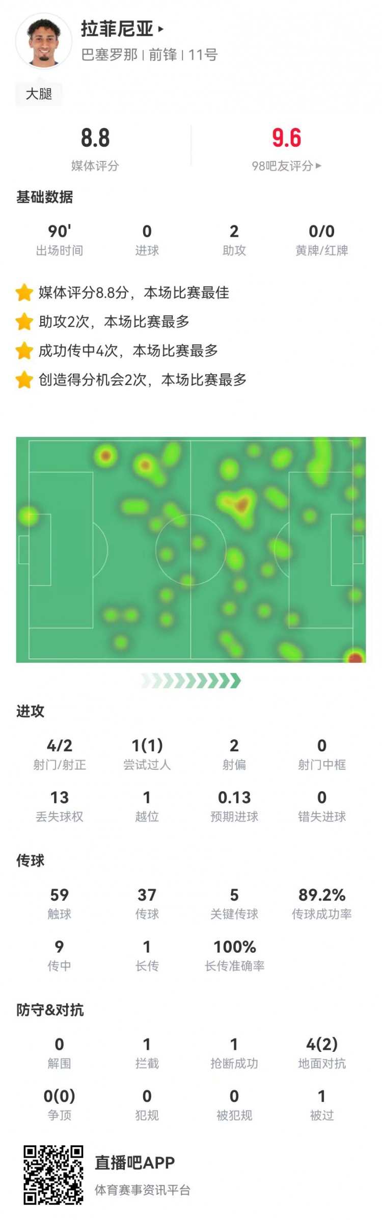 拉菲尼亞本場數據：4射2正+2助攻+5關鍵傳球，8.8分全場最高