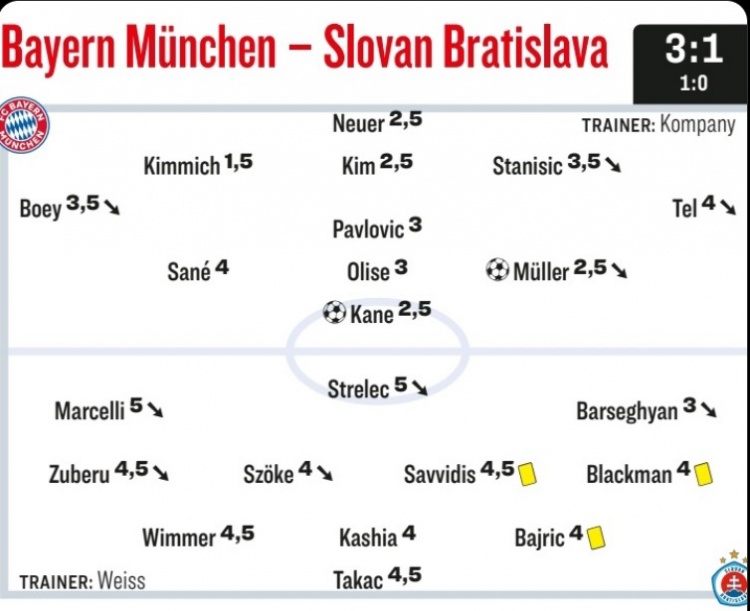 踢球者為拜仁本場評分：基米希最高，凱恩&穆勒&諾伊爾獲高分