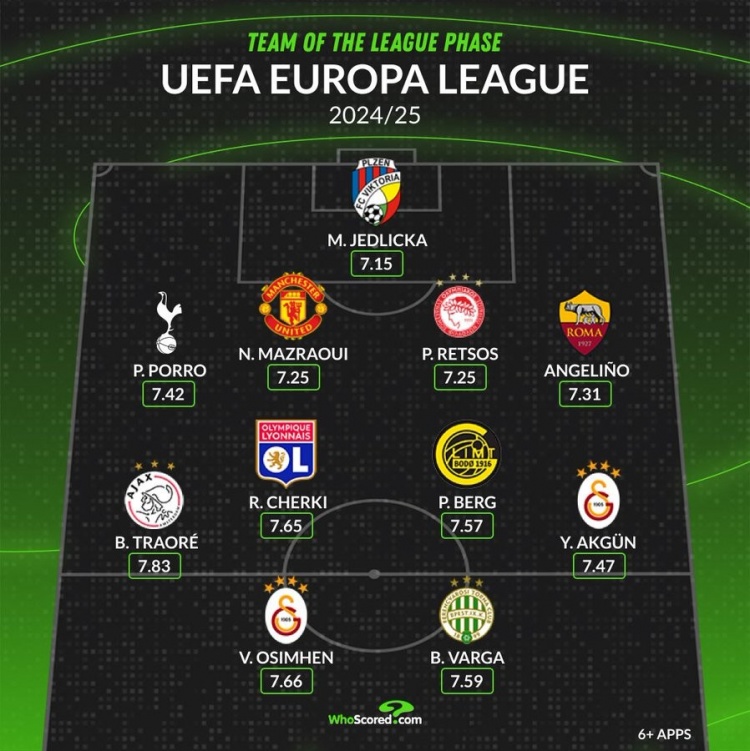 whoscored歐聯小組最佳陣：奧斯梅恩領銜，馬茲拉維、波羅在列