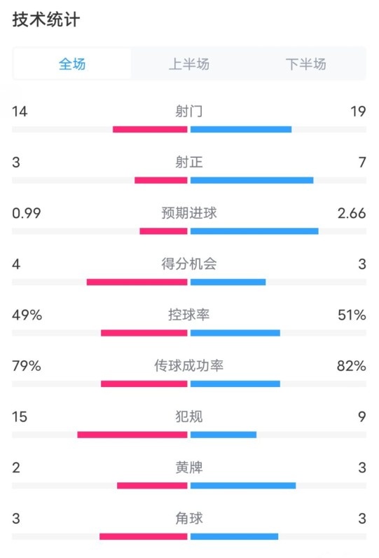 伯恩茅斯0-2利物浦數據：射門14-19，射正3-7，控球率49%-51%