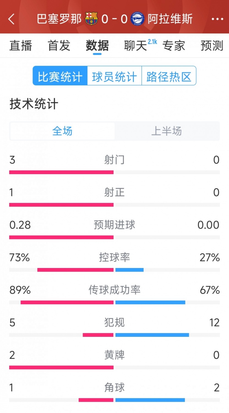 沉悶，巴薩vs阿拉維斯半場數據：射門3-0，射正1-0，犯規5-12