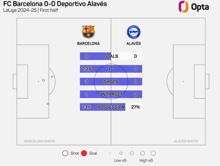 巴薩vs阿拉維斯上半場合計3次射門，創本賽季巴薩主場半場新低