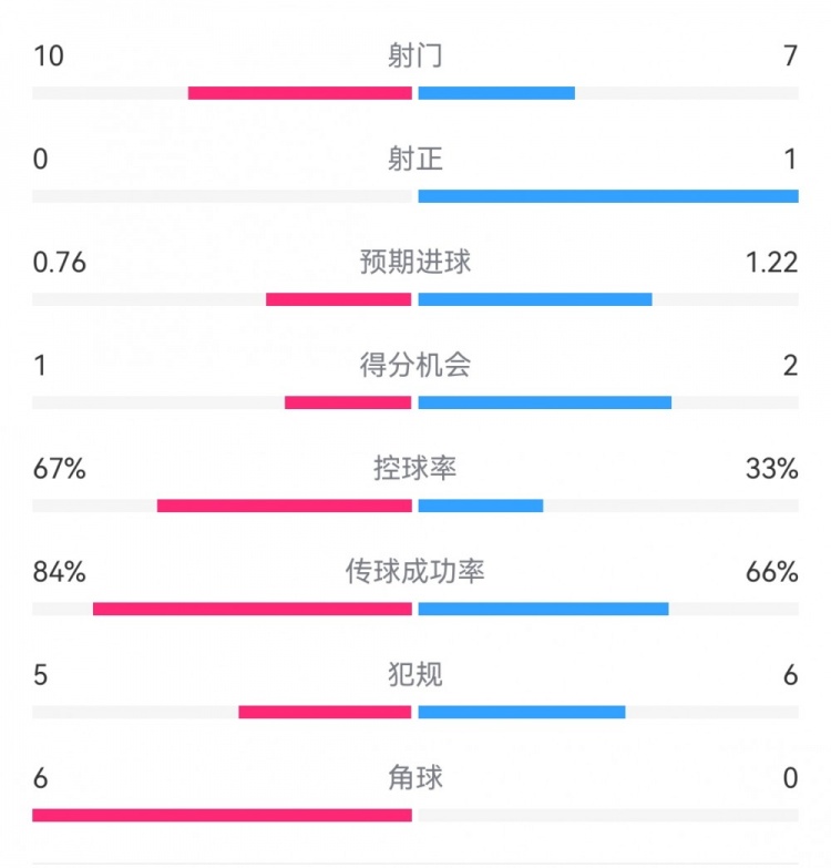 曼聯半場0-0水晶宮：射門10-7，射正0-1，得分機會1-2，角球6-0