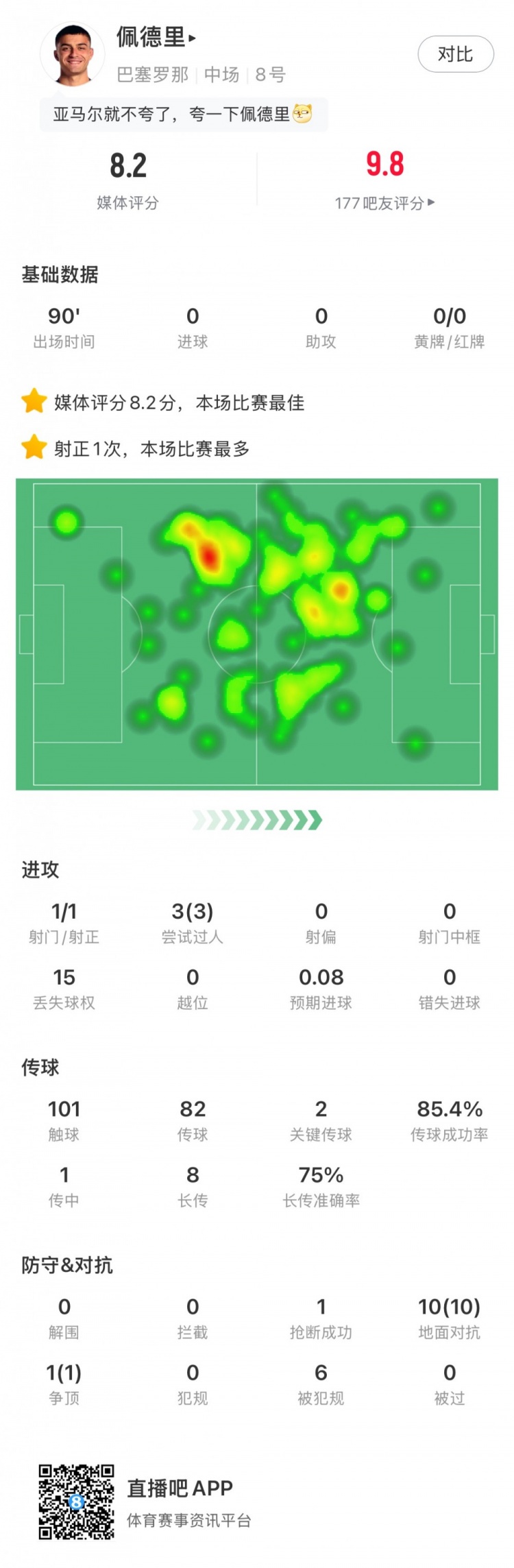 佩德裏全場數據：評分8.2全場最高 3次過人&10次地麵對抗全部成功