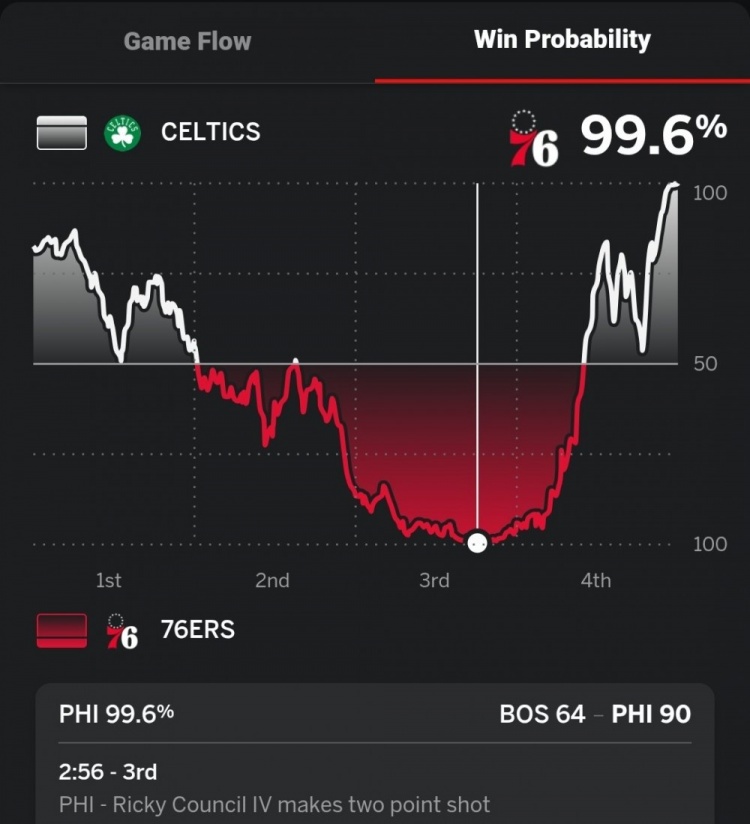 第三節末領先凱爾特人26分！76人本場贏球概率一度高達99.6%