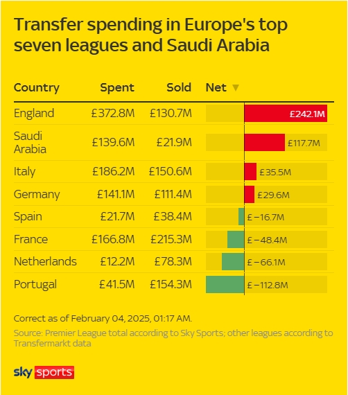 各大聯賽冬窗支出：英超狂撒近4億鎊淨支出2.4億，西甲僅2千萬