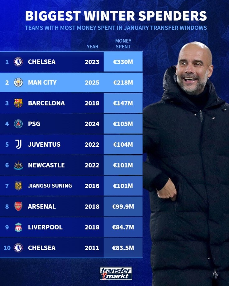 單個冬窗引援最高花銷榜：2023年切爾西第1，今年曼城2.18億歐第2