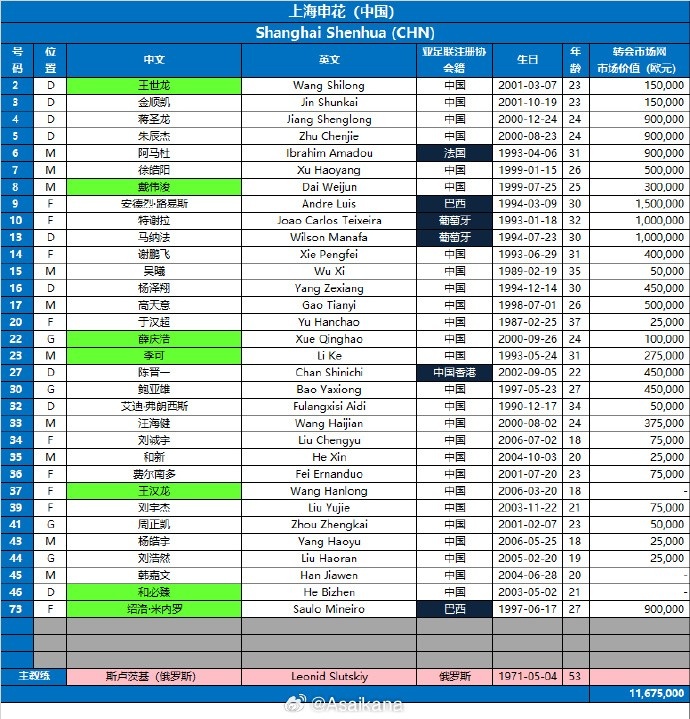 申花亞冠報名名單：增報米內羅集五名外援，戴偉浚受傷仍入選