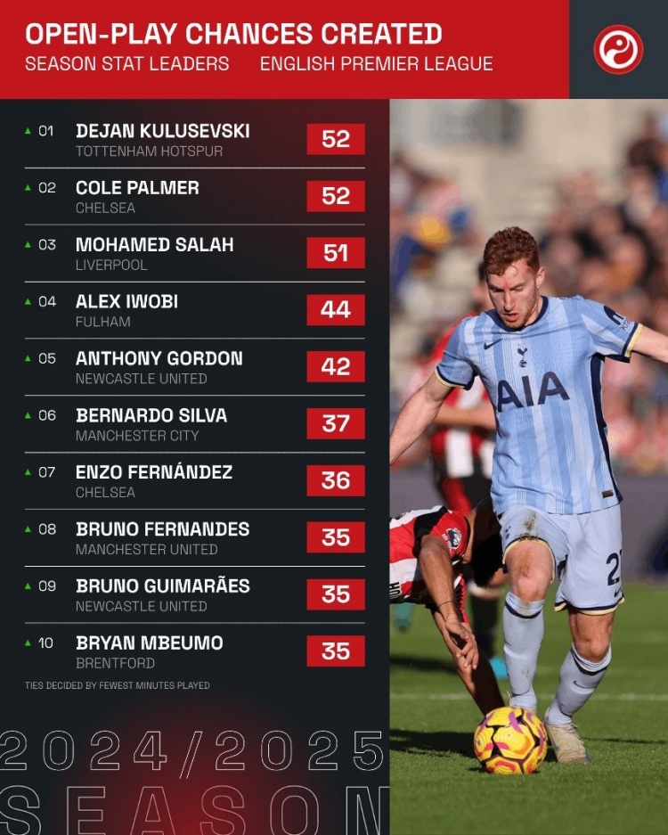 本賽季英超運動戰創造機會榜：庫盧&帕爾默52次，薩拉赫51次