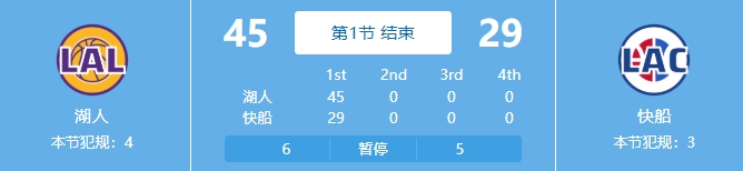 吃餃子了！湖人首節24中18&三分11中7狂轟45分