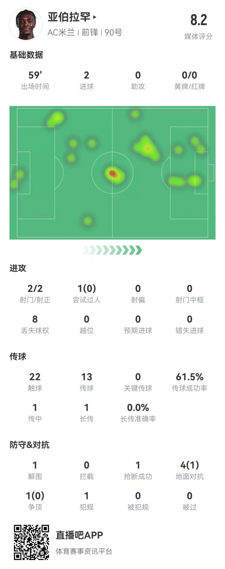 亞伯拉罕本場數據：2射2正進2球 5對抗1成功 獲評8.2分