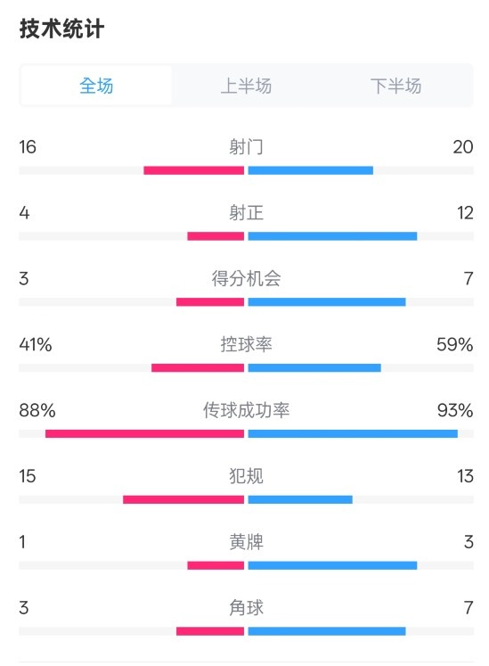 萊加內斯2-3皇馬數據：射門16-20，射正4-12，控球率41%-59%