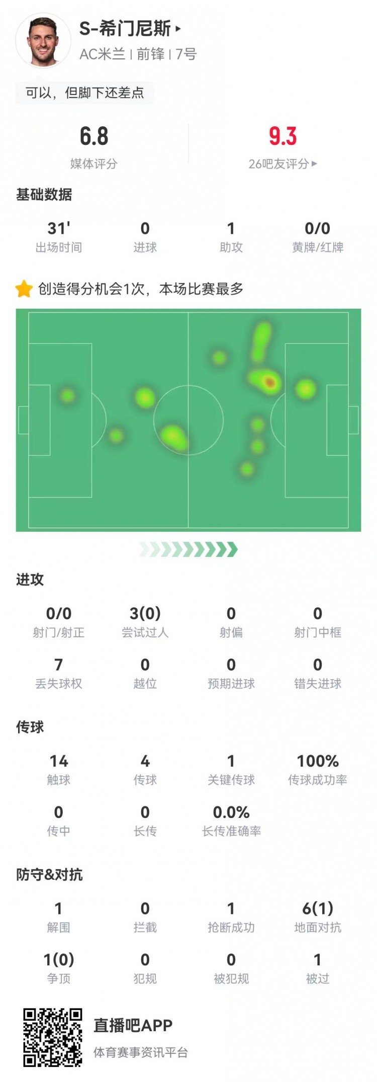 希門尼斯首秀數據：1助攻+1關鍵傳球 3過人0成功 7對抗1成功