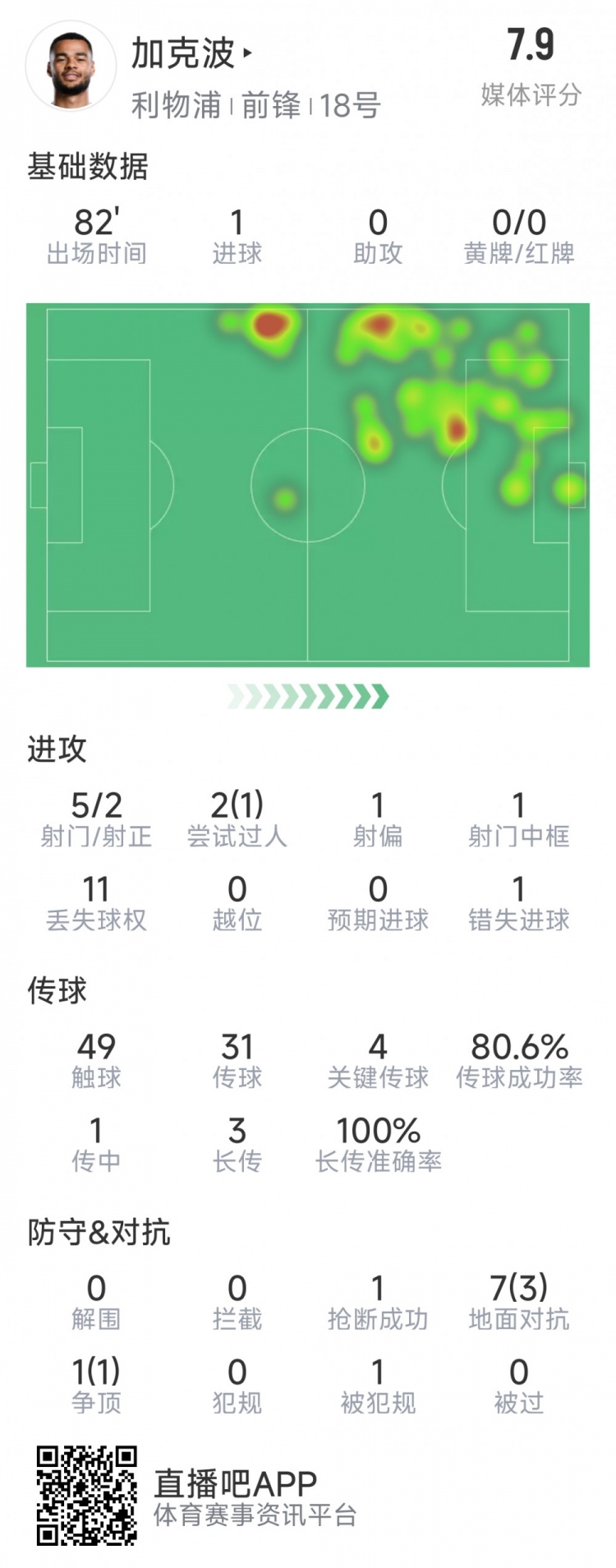 加克波本場數據：1粒進球，4次關鍵傳球，5射2正