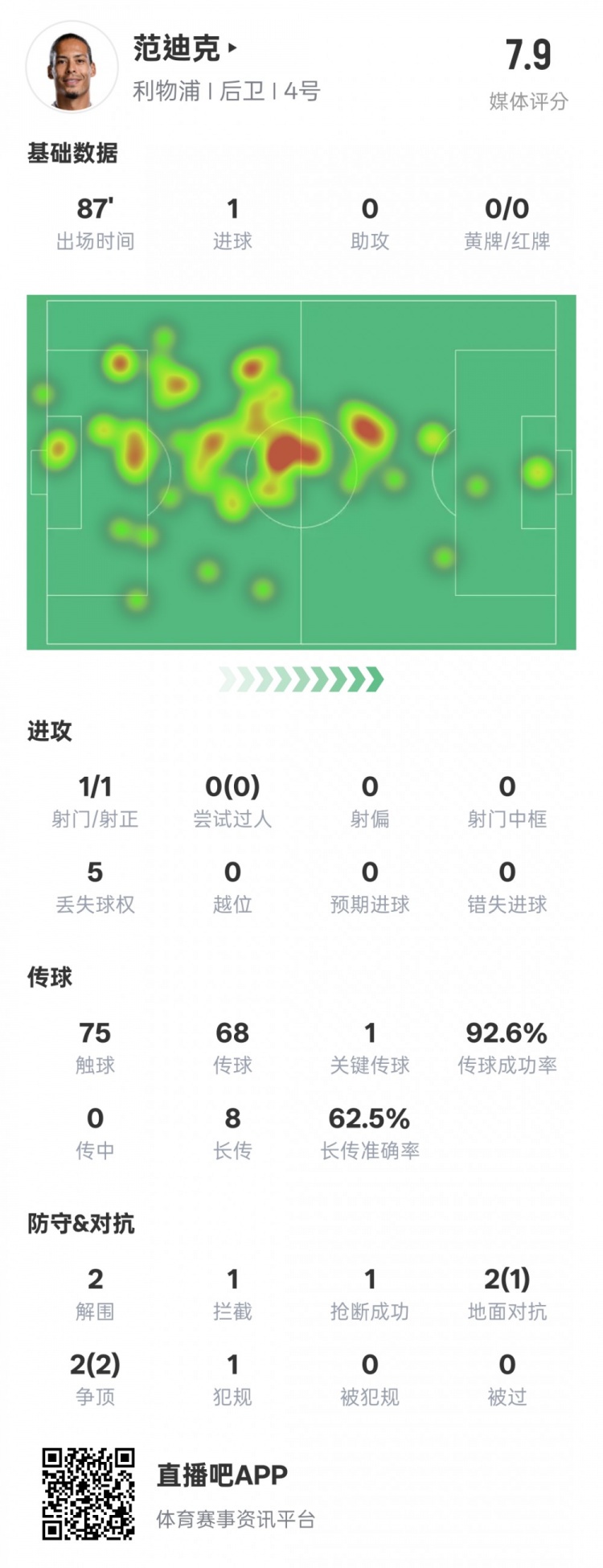 全麵！範迪克本場數據：1進球1關鍵傳球2解圍1攔截，評分7.9