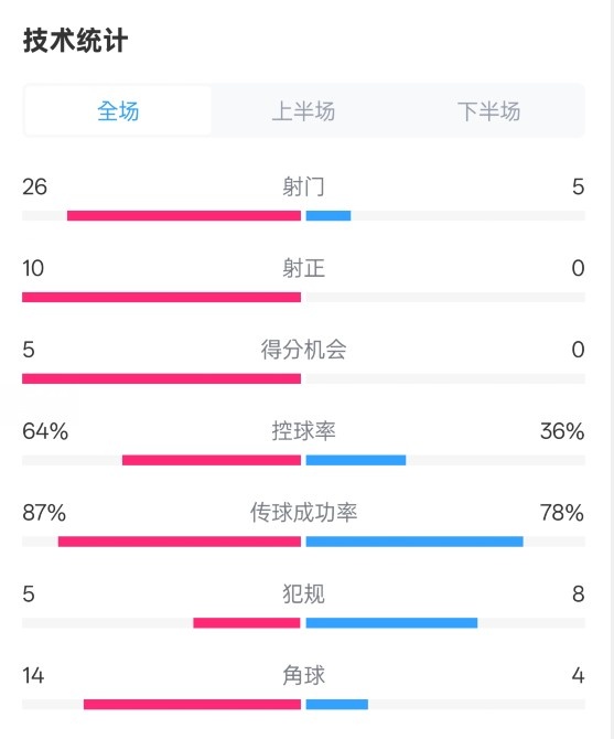 碾壓！利物浦4-0熱刺數據：射門26-5，射正10-0，控球率64%-36%