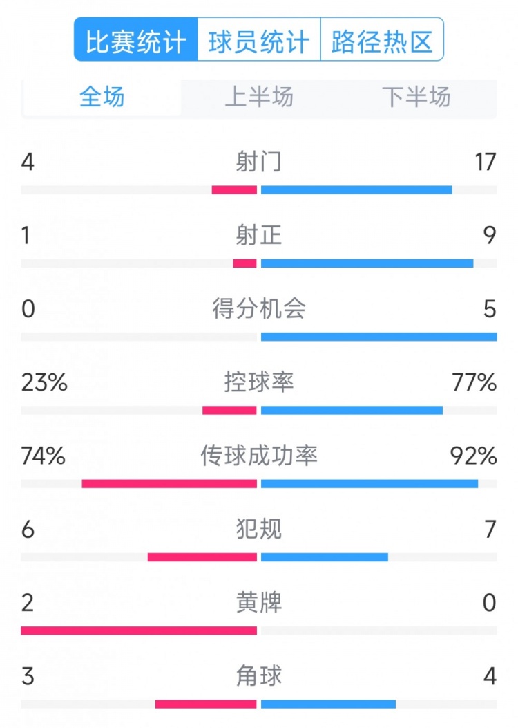 巴薩5-0瓦倫西亞全場數據：射門17-4，射正9-1，得分機會5-0