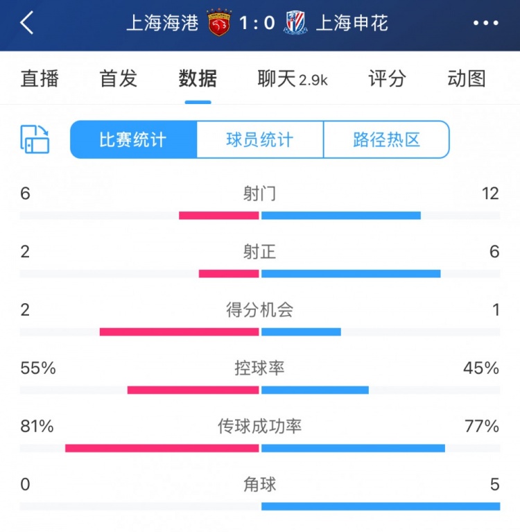 超級杯半場數據：射門12-6、射正6-2，申花占優無奈比分落後