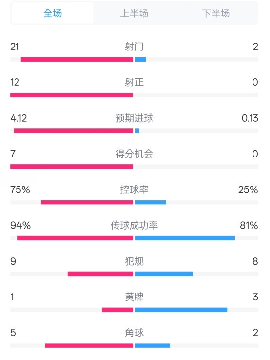 碾壓！拜仁3-0不萊梅數據：射門21-2，射正12-0，控球率75%-25%