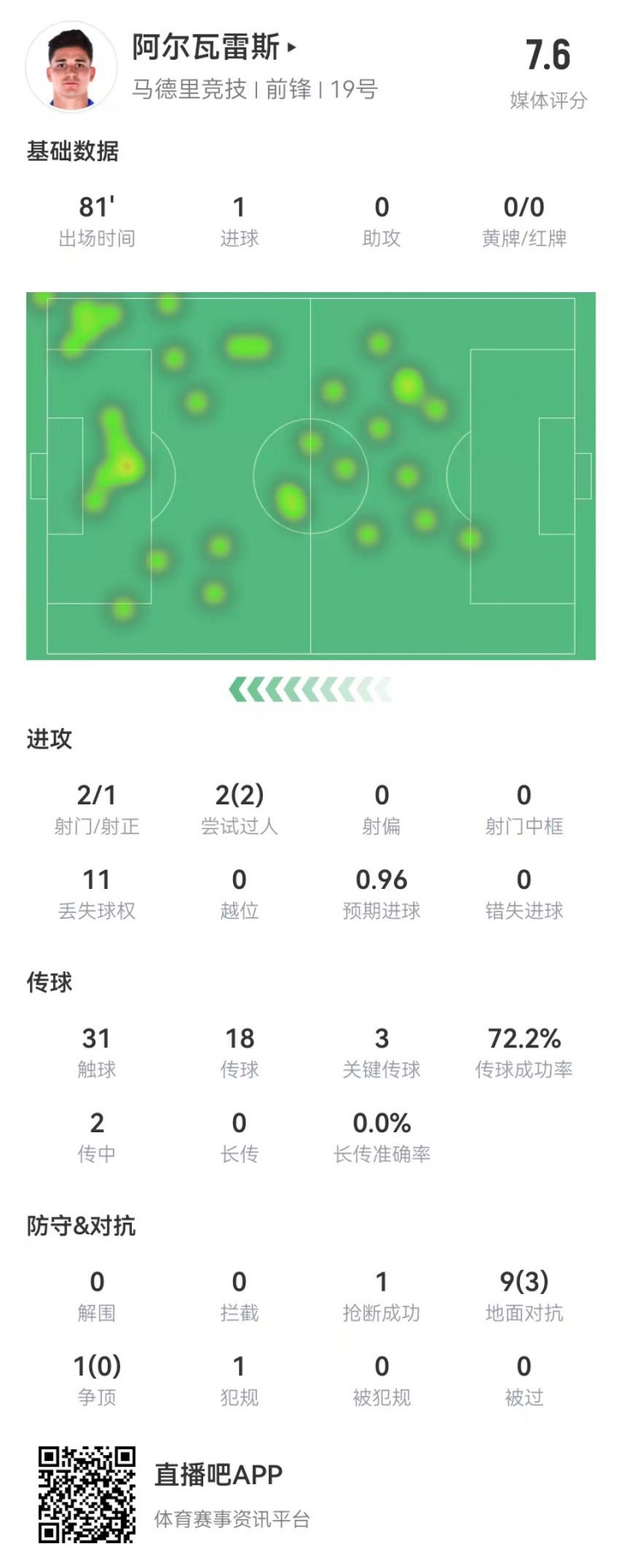 阿爾瓦雷斯本場1球+3關鍵傳球+1造良機 10對抗3成功 獲評7.6分