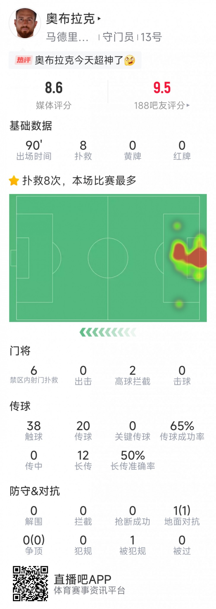 超神發揮，奧布拉克本場數據：8次成功撲救，獲評8.6分