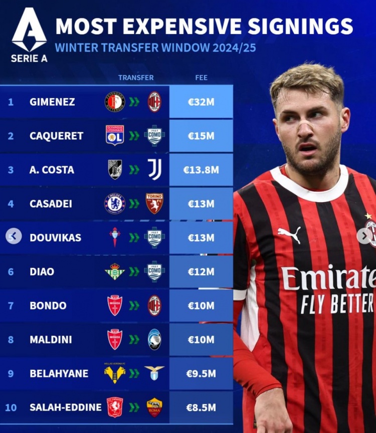 德轉冬窗意甲引援最貴榜：S-希門尼斯標王，A-科斯塔、卡薩迪在列