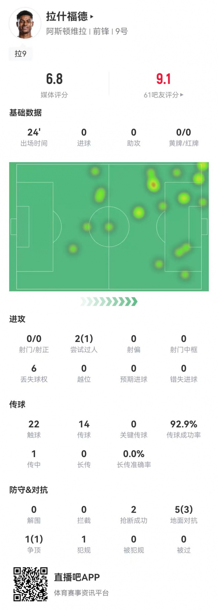 拉什福德首秀數據：替補24分鍾0射門0關鍵傳球 6對抗4成功