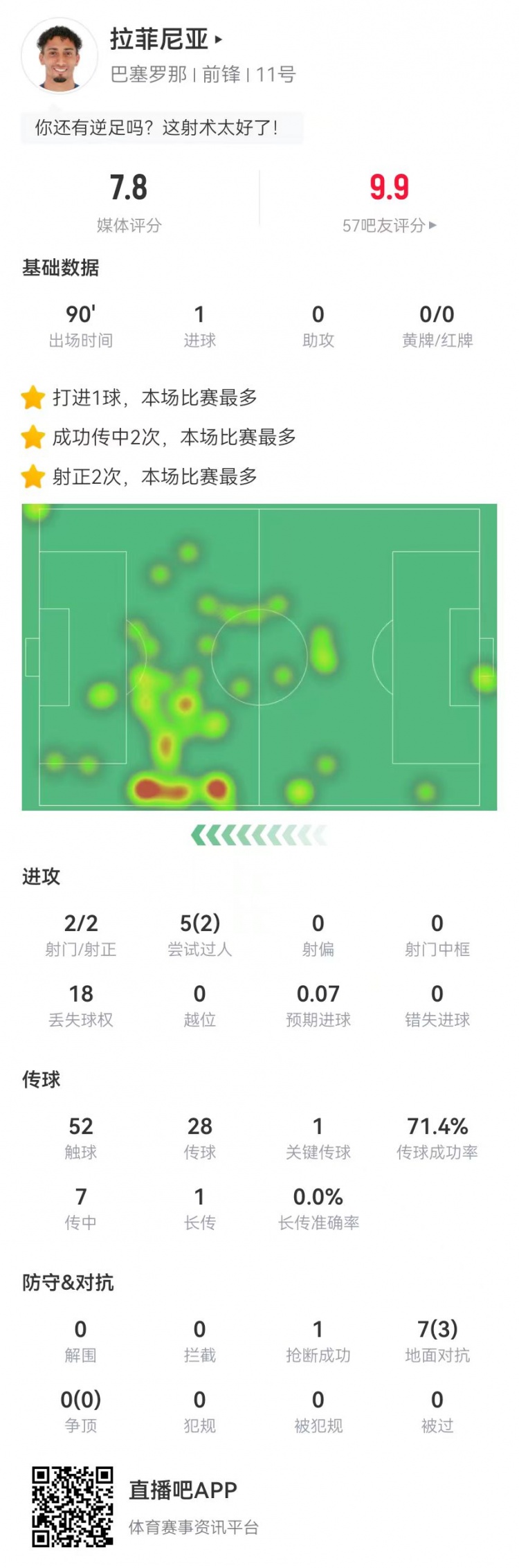 拉菲尼亞本場2射2正進1球+1關鍵傳球 5過人2成功 7對抗3成功