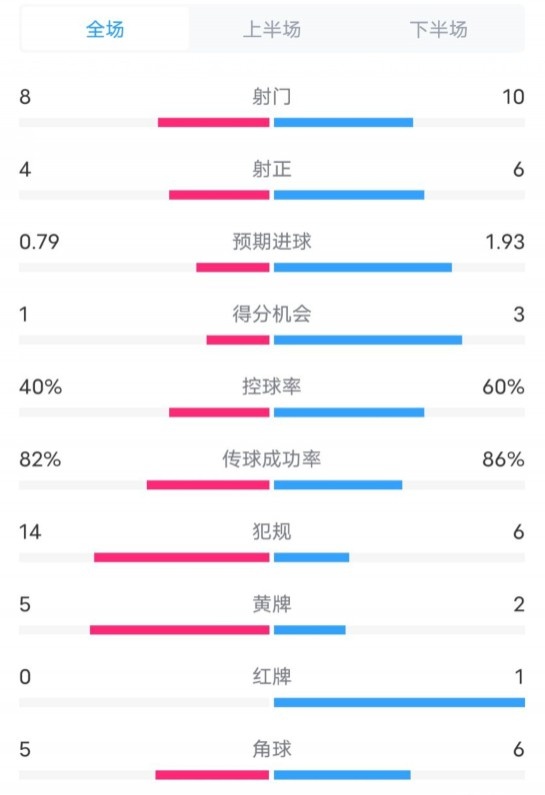 塞維利亞1-4巴薩全場數據：射門8-10，射正4-6，控球率40-60%