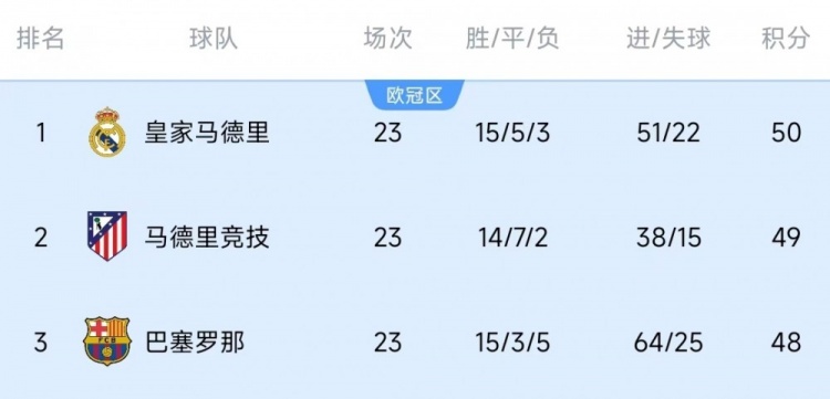 競爭激烈！西甲23輪之後皇薩競隻相差2分，2013-2014賽季之後首次