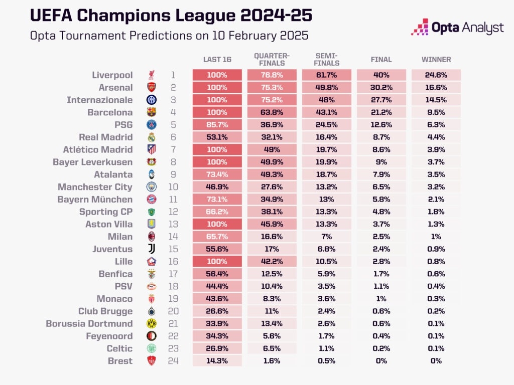 歐冠奪冠概率：利物浦24.6%居首，槍手國米二三，皇馬第6曼城第10