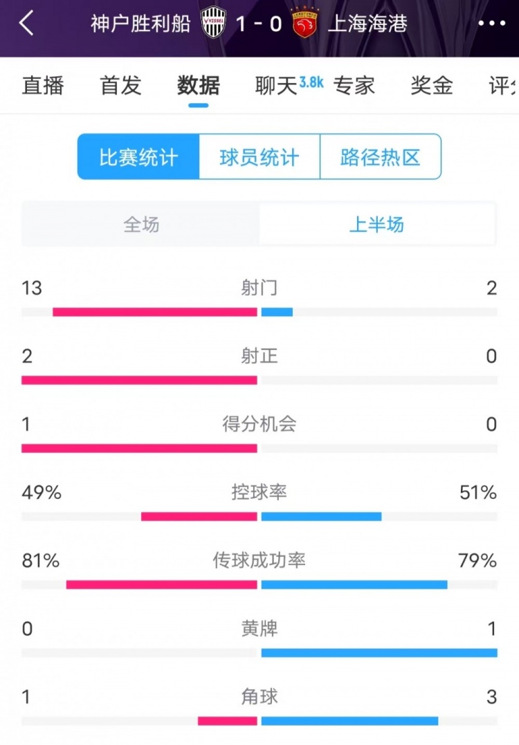 被全麵壓製 ！神戶半場13次射門，海港2射門0射正